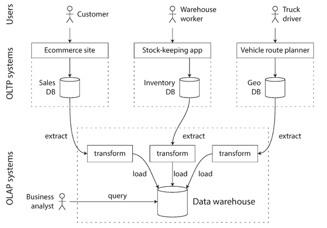 Simplified outline of ETL into a data warehouse. Figure 3-8.