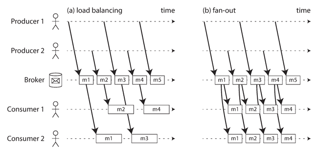 Windowing by processing time introduces artifacts due to variations in processing rate.. Figure 11-7.