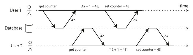 Lost updates. Figure 7-1