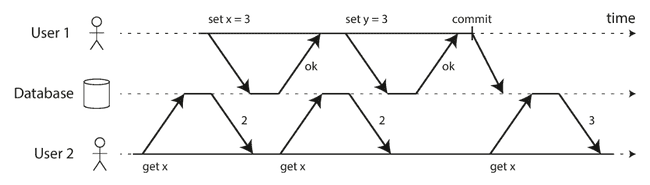 No dirty reads. Figure 7-4