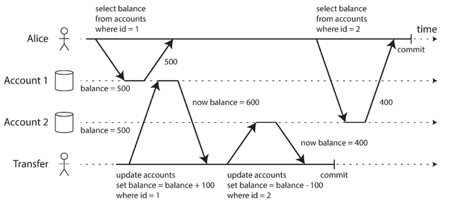 Read skew. Alice thinks she has $1000 in total, but only sees $900 between both accounts. Figure 7-6