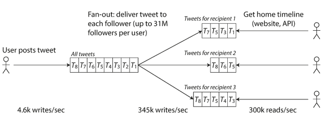 Twitter's data pipeline for delivering posts. Raffi Krikorian: “Timelines at Scale,” at QCon San Francisco, November 2012.