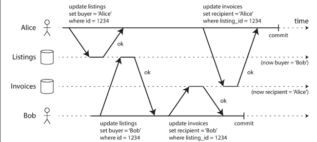 Dirty writes. Figure 7-5