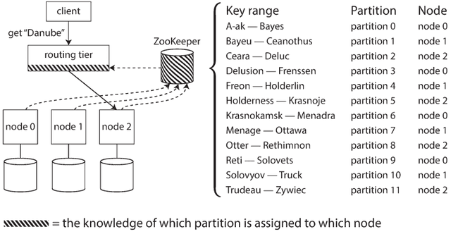 Zookeeper example. Figure 6-8