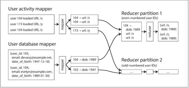 Batch join example: log of user activity events reduce-side sort-merge joined with a database of user profiles. Figure 10-3