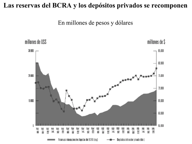 Se excluye el desembolso del FMI de septiembre de 2001 en las reservas. El aumento en los depósitos de enero de 2002 se debe a la pesificación.