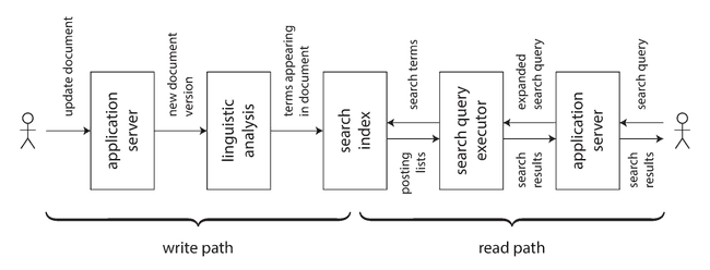 In a search index, writes (document updates) meet reads (queries).. Figure 12-1.