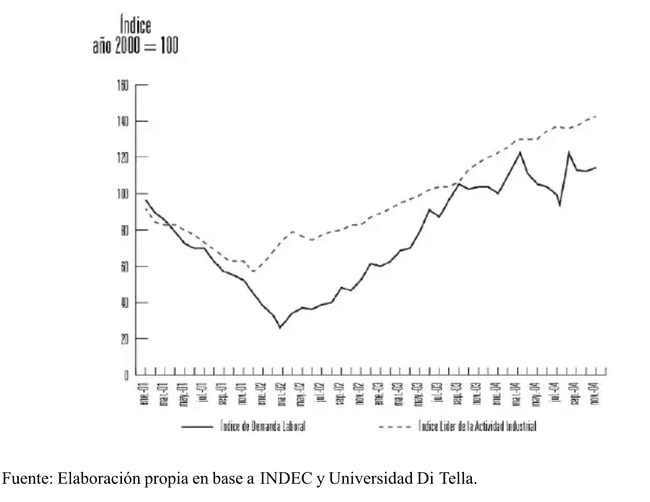 La demanda de empleo y la actividad industrial se reactiva rápidamente. Base 2000 = 100