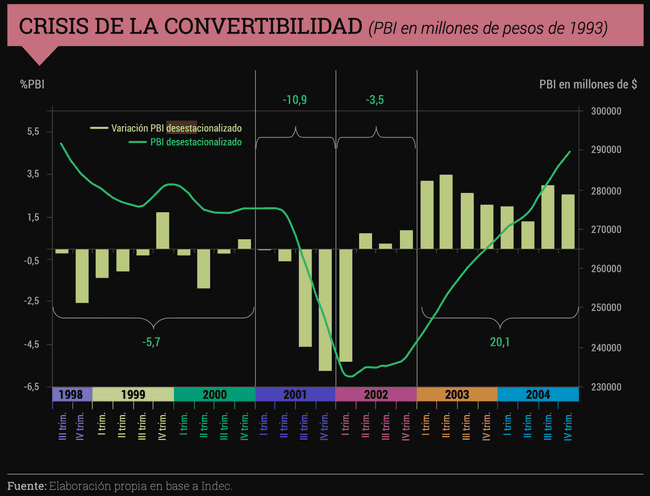 Crisis de la Convertibilidad